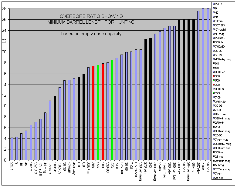 Overbore ratio graph